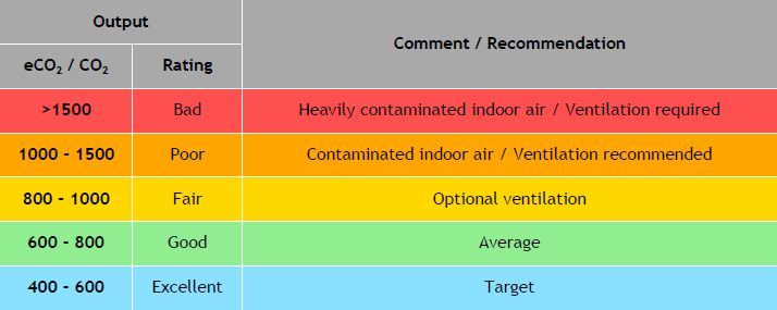 ENS160 CO2 Index